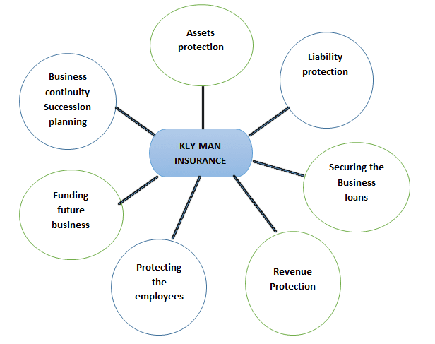 keyman insurance benefits